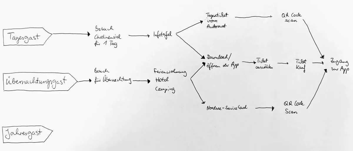 Photo of design sprint map with actors, steps, and pain points